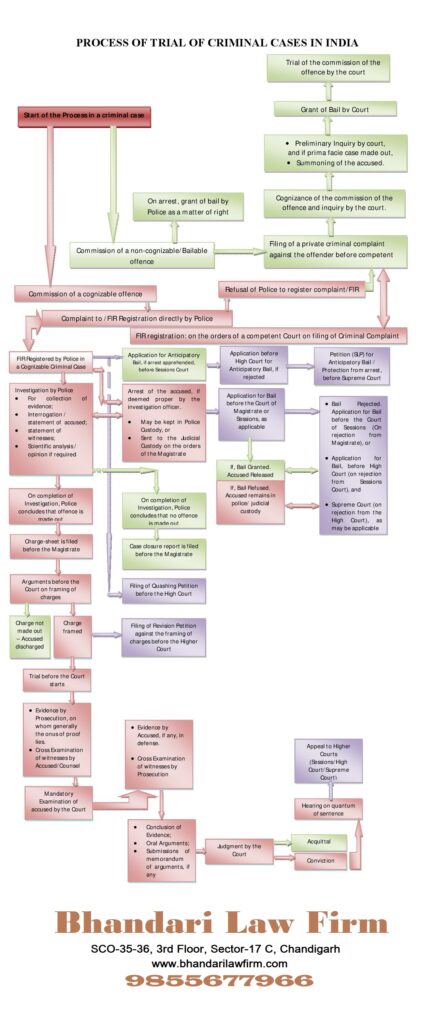 Stages Of Criminal Trials Under Code Of Criminal Procedure 1973 ...