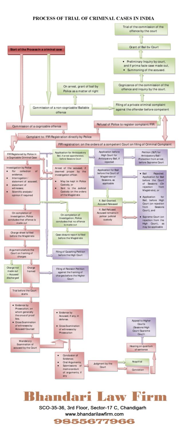 stages-of-criminal-trials-under-code-of-criminal-procedure-1973